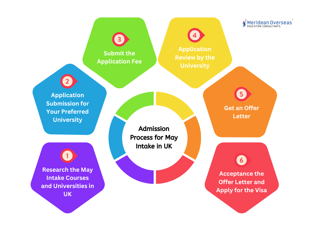 Admission Process for May Intake in UK